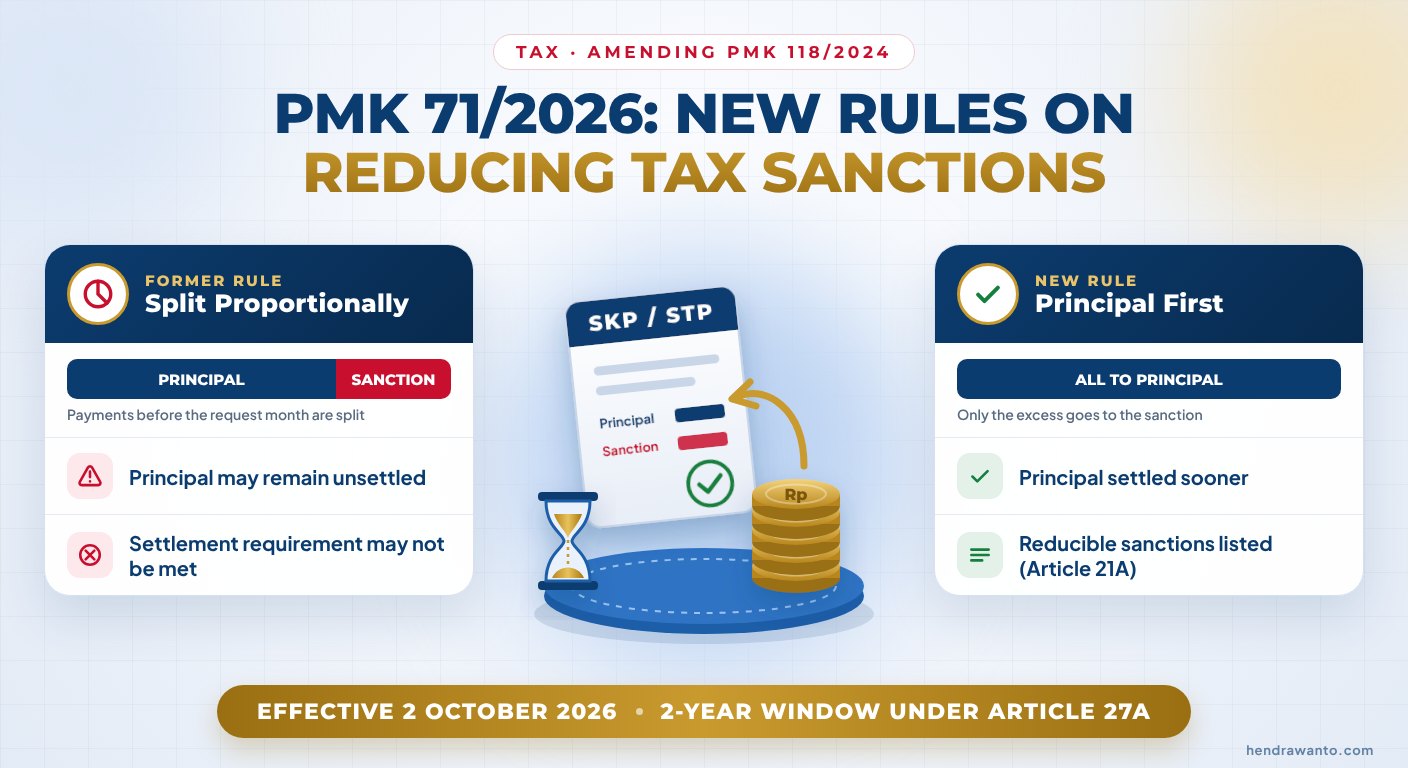 PMK 71/2026 infographic: the former rule split payments proportionally between principal and sanction, the new rule credits payments to the tax principal first; effective 2 October 2026, two-year window under Article 27A