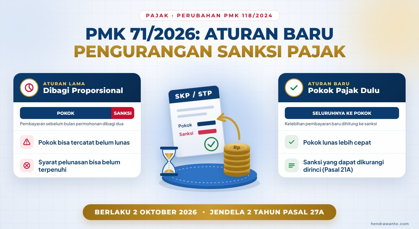 Infografik PMK 71/2026: aturan lama membagi pembayaran secara proporsional antara pokok dan sanksi, aturan baru menghitung pembayaran ke pokok pajak terlebih dahulu; berlaku 2 Oktober 2026, jendela dua tahun Pasal 27A