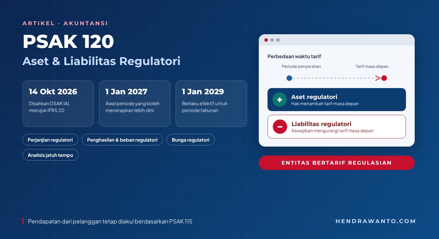Infografik PSAK 120: disahkan DSAK IAI 14 Oktober 2026, merujuk IFRS 20, penerapan lebih dini untuk periode tahunan yang dimulai 1 Januari 2027, dan berlaku efektif 1 Januari 2029; aset regulatori menambah tarif masa depan, liabilitas regulatori mengurangi tarif masa depan